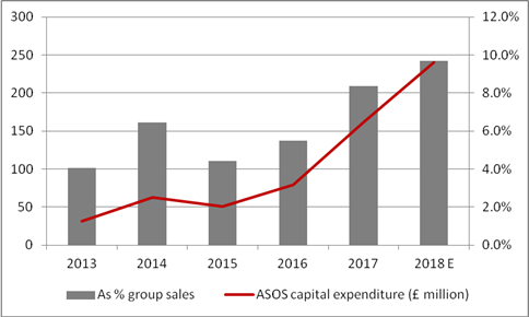 Tesco Share Chart