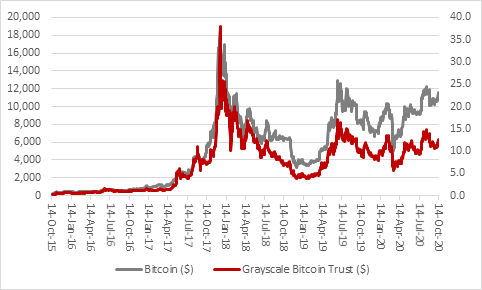 Bitcoin investment trust uk