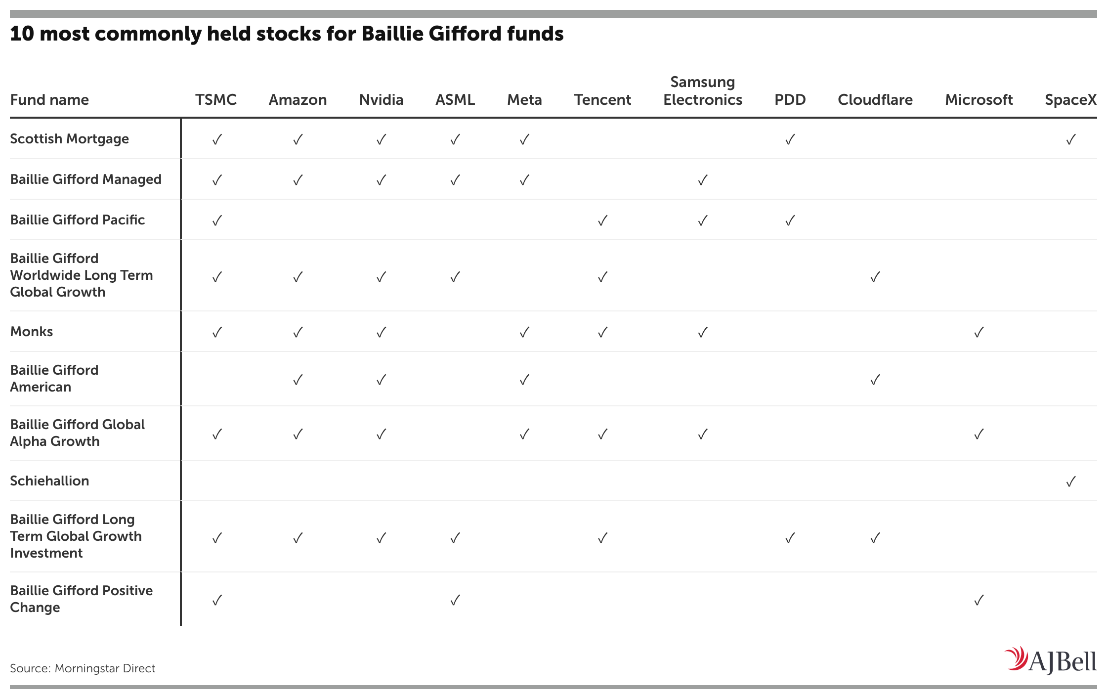 Baillie Gifford table