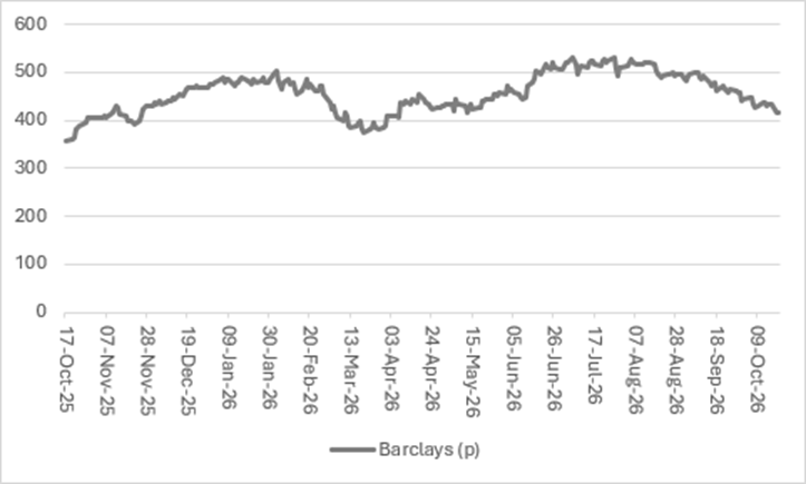 Barclays share price graph