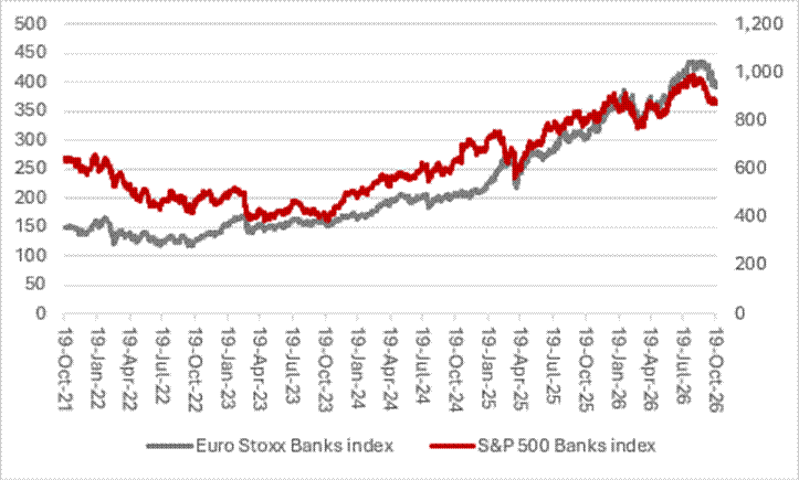 Chart comparing European and US banking indices