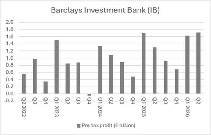 Chart of Barclays investment bank pre tax profit