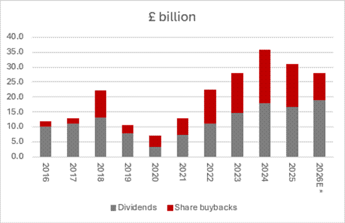 Chart showing dividends and sharebuybacks