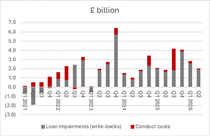 Chart showing loan impairments and conduct costs