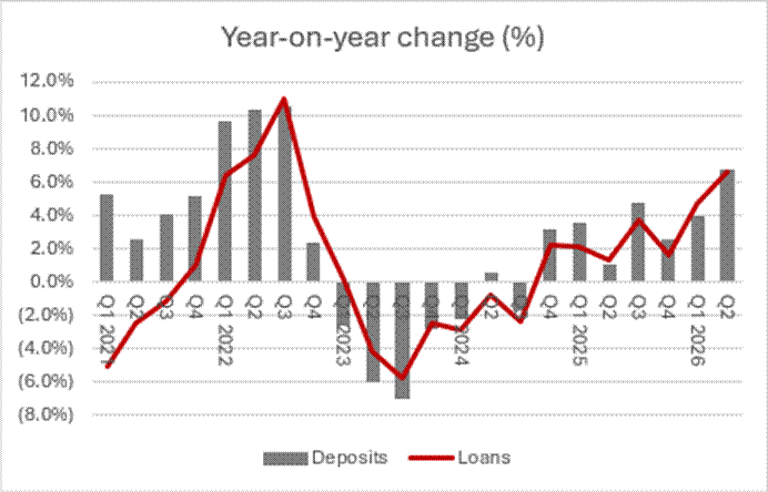 Chart showing year on year change in deposits vs loans