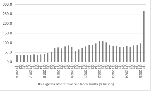 Five key lessons from financial markets in 2025 chart 1