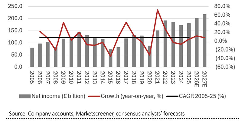 Chart beginning in 2005 showing record FTSE 100 earnings expectations in 2026-2027.