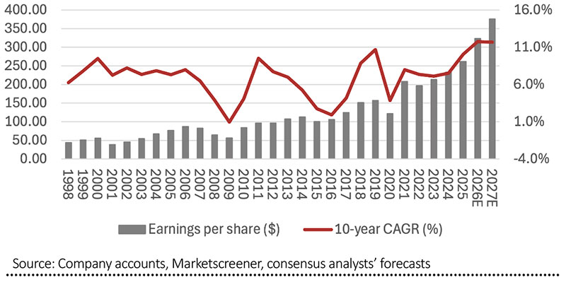 Chart beginning in 1998 showing above-trend S&amp;P500 earnings expectations in 2026-2027.