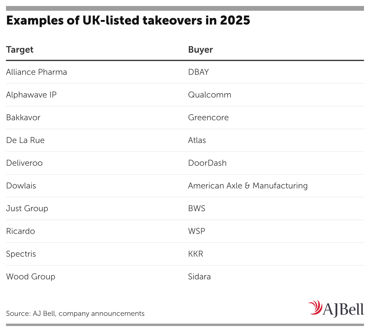 Examples of UK-listed takeovers in 2025