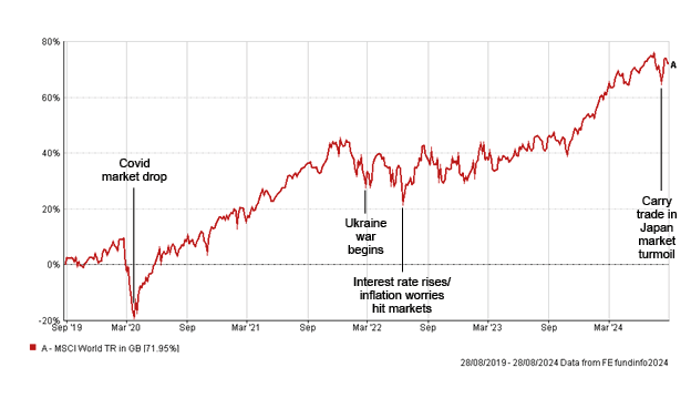 Market falls chart
