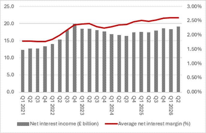 Net interest income and average net interest margin plotted on a chart