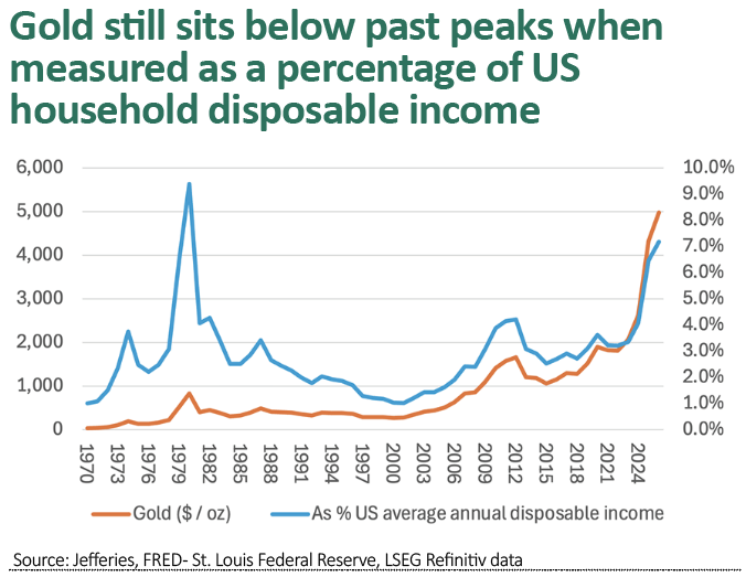 Gold sits below past peaks