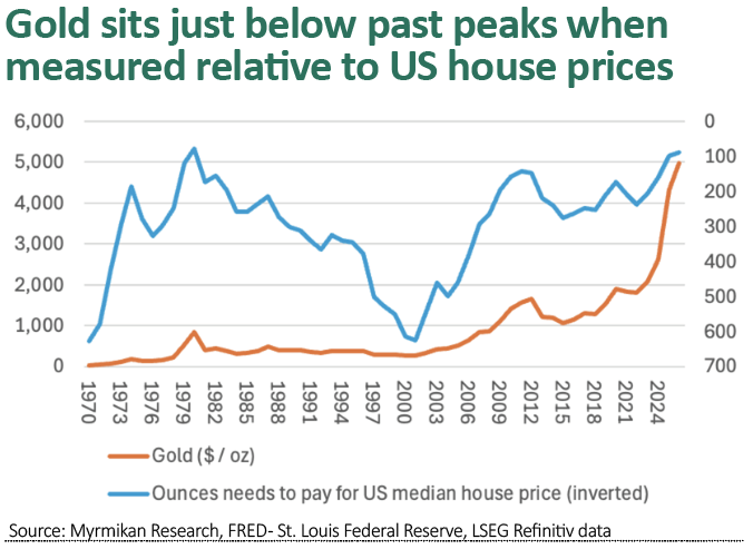 Chart comparing gold against US house prices