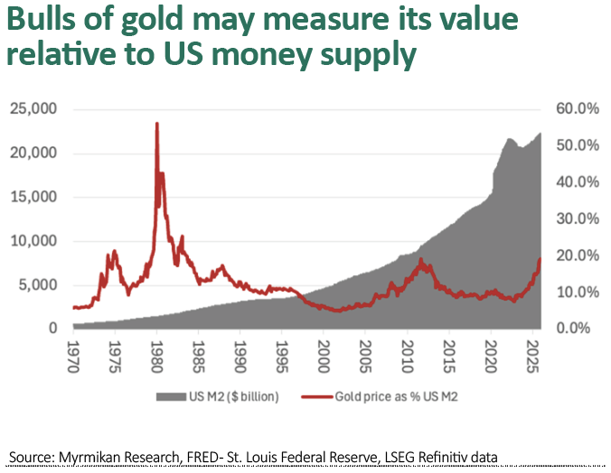 Gold measured relative to US money supply