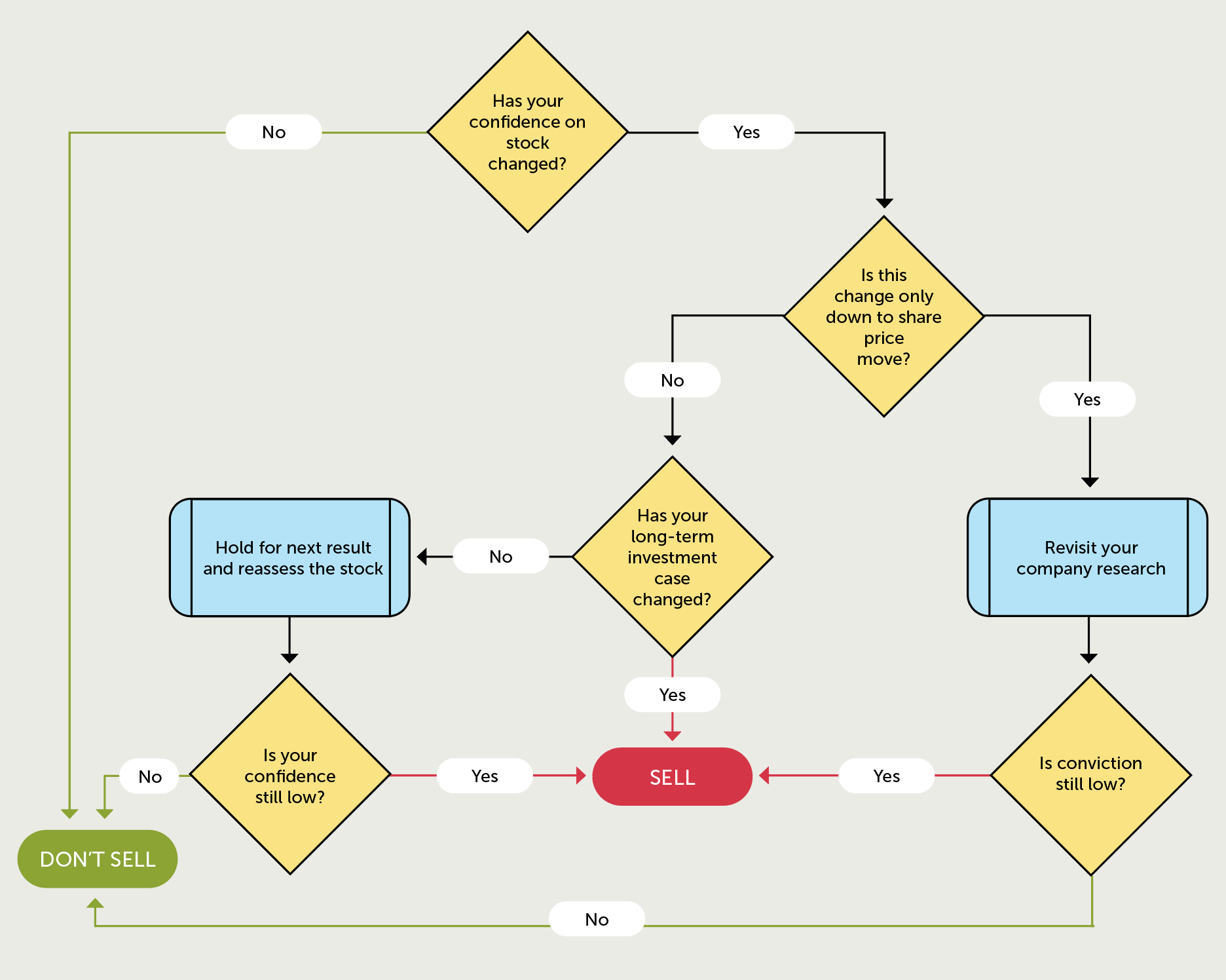 Flowchart