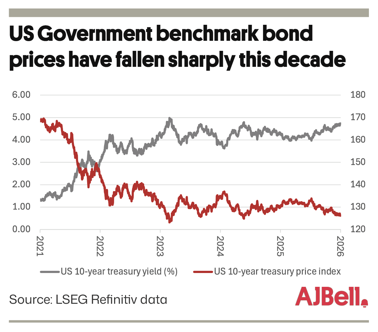 US benchmark bond prices