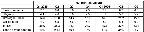 Table of net profit figures across various US banks