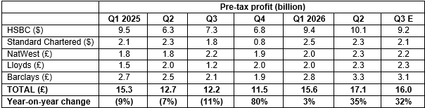 Table of pre tax profit figures across various banks