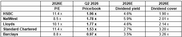 Various financial metrics aross UK banks
