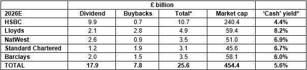 Table showing further financial metrics across various UK banks