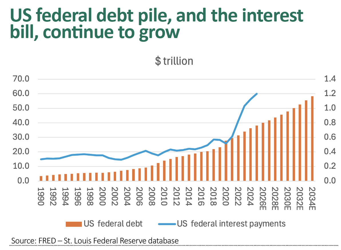 US federal debt pile, and the interest bill, continue to grow