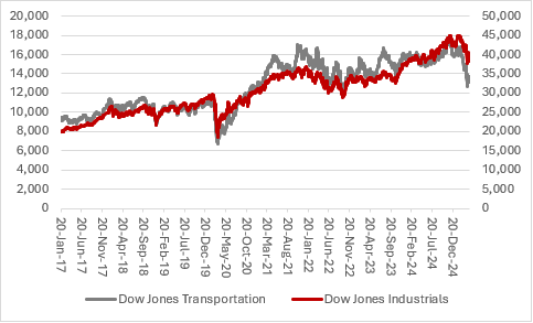 Dow Jones transportation and industrials chart