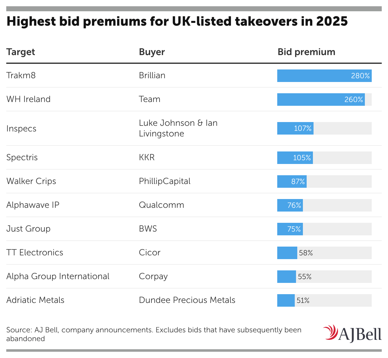 Highest bid premiums for UK-listed takeovers in 2025