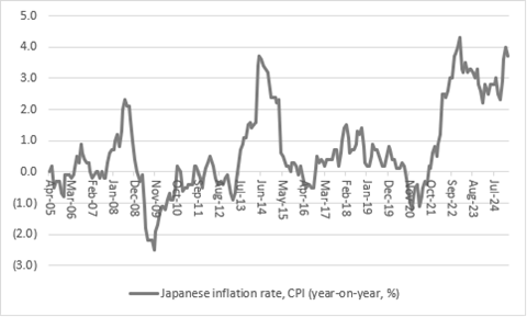 Graph of Japanese inflation rate