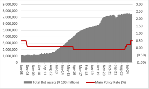 Graph of boj assets