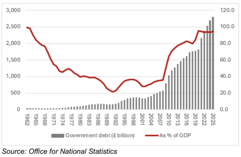 Government debt as % GDP