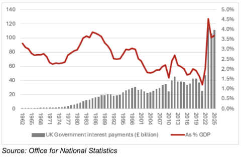 Government interest payments as % GDP