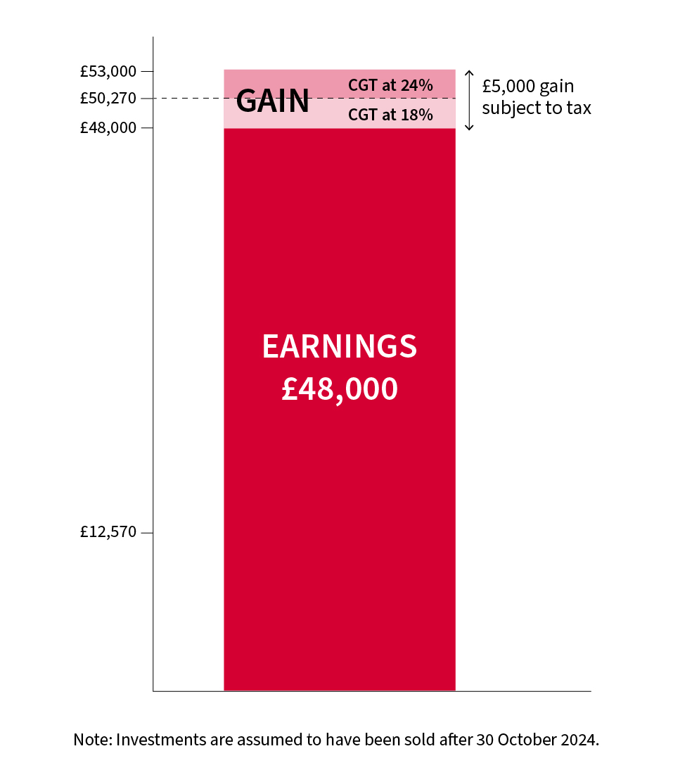 What Is Capital Gains Tax CGT Explained AJ Bell What Is Capital Gains Tax CGT Explained AJ Bell