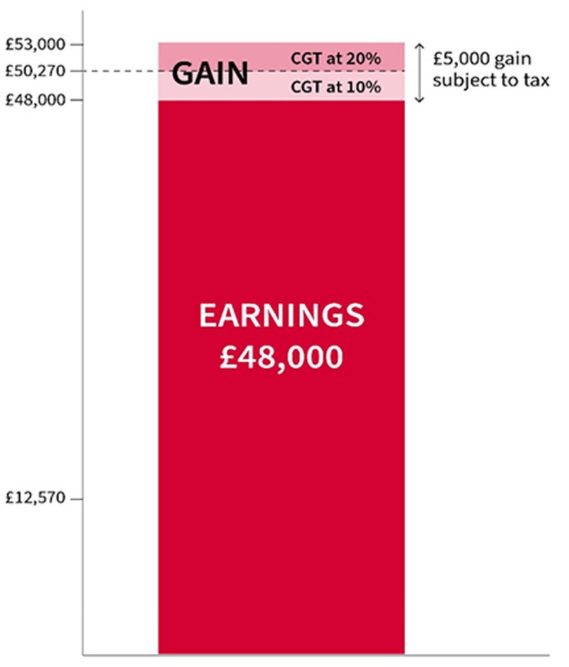 What is capital gains tax? graphic
