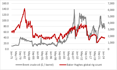 Why oil stocks could yet surprise despite bleak outlook, chart 4