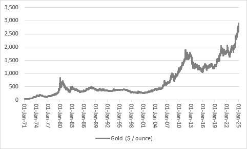 A graph showing gold price from 1971 to 2025