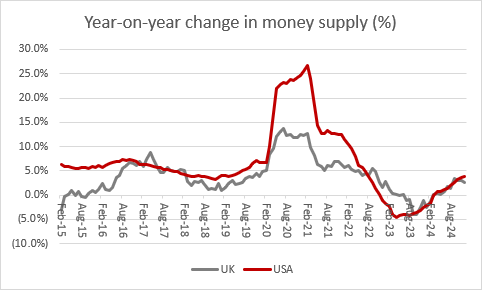 A graph showing year-on-year change in money supply