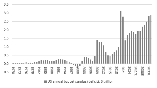A graph showing US annual budget surplus