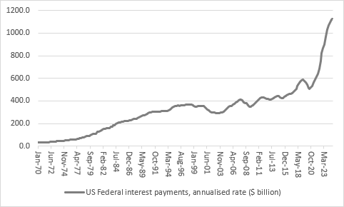 A graph showing US Federal interest payments