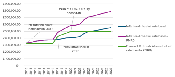 How two-decade freeze on IHT thresholds could cost your family over £230,000, chart 1
