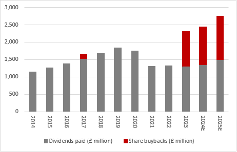 The FTSE 100 firm expected to have a total cash yield of 14% next year, chart 1