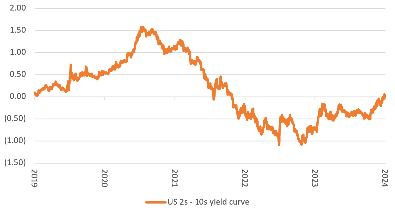 America’s bond market could be flagging trouble ahead for its stock market - chart 1