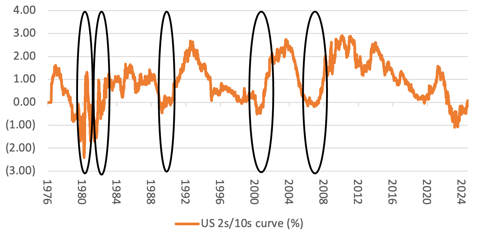 America’s bond market could be flagging trouble ahead for its stock market - chart 2