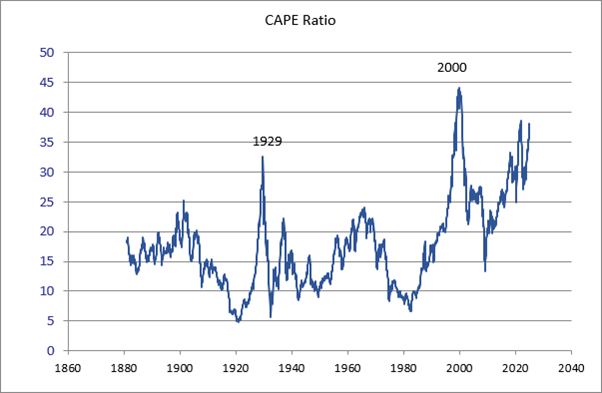 A graph showing Robert Shiller’s Cyclically Adjusted Price Earnings (CAPE) ratio over the years