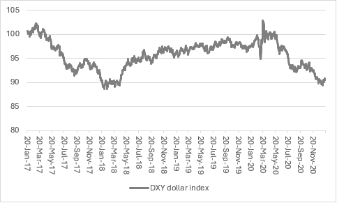 A graph showing DXY dollar index from January 2017 to January 2021
