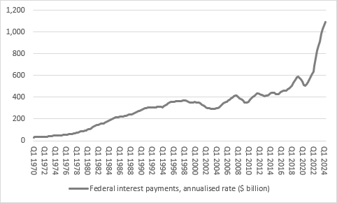 Why the US Federal Reserve needs to get interest rates down (and fast) - chart 1