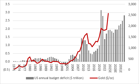 Why the US Federal Reserve needs to get interest rates down (and fast) - chart 3