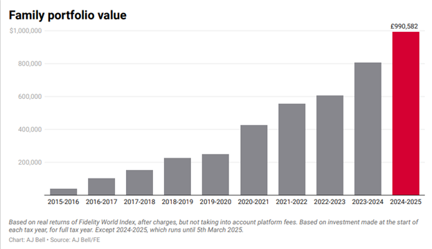 Bar chart showing fmaily portfolio value growth over ten years from 2015 to 2025