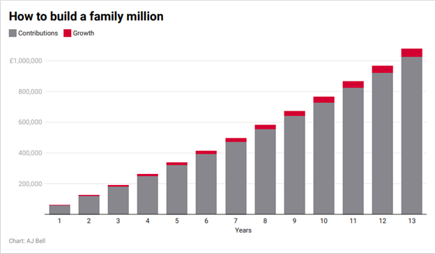 Bar chart showing potential growth of family ISA contributions over 13 years