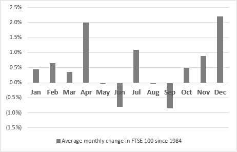 Average monthly change in FTSE 100 since 1984