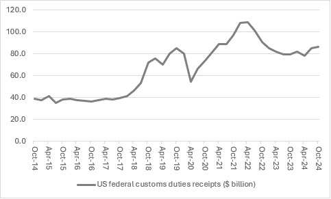 A graph showing US federal customs duties receipts from 2014 to 2024